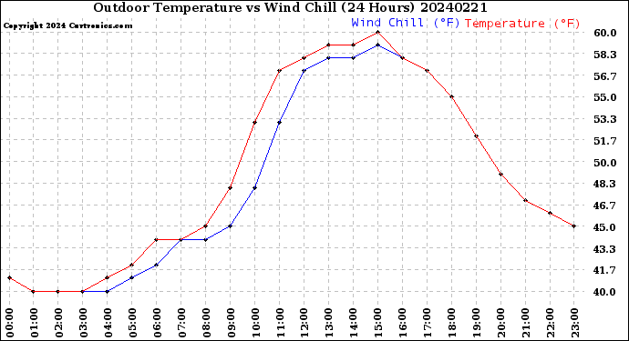 Milwaukee Weather Outdoor Temperature<br>vs Wind Chill<br>(24 Hours)