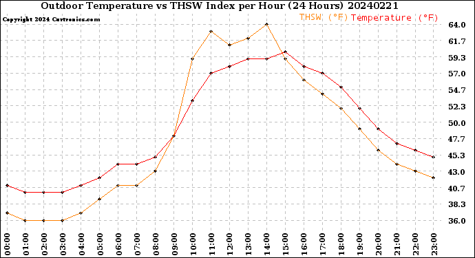 Milwaukee Weather Outdoor Temperature<br>vs THSW Index<br>per Hour<br>(24 Hours)