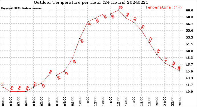 Milwaukee Weather Outdoor Temperature<br>per Hour<br>(24 Hours)