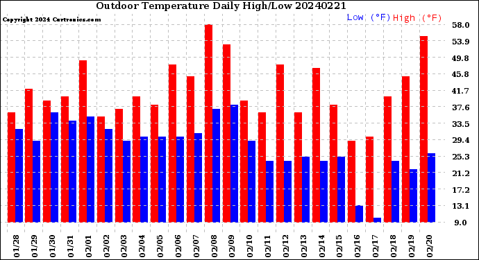 Milwaukee Weather Outdoor Temperature<br>Daily High/Low
