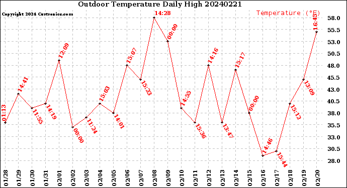 Milwaukee Weather Outdoor Temperature<br>Daily High
