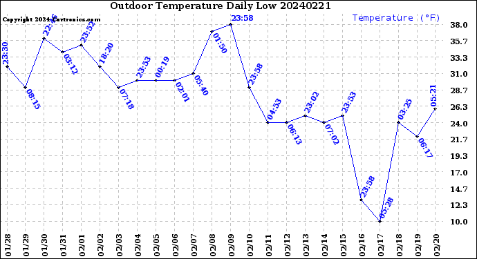 Milwaukee Weather Outdoor Temperature<br>Daily Low
