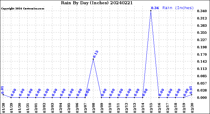 Milwaukee Weather Rain<br>By Day<br>(Inches)