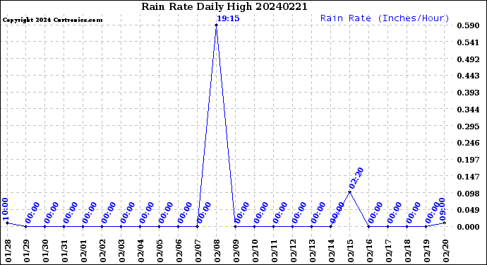 Milwaukee Weather Rain Rate<br>Daily High