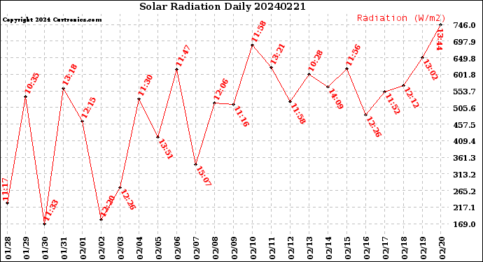 Milwaukee Weather Solar Radiation<br>Daily
