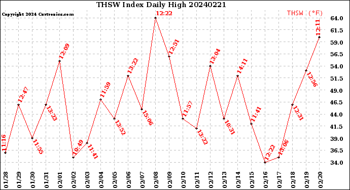 Milwaukee Weather THSW Index<br>Daily High