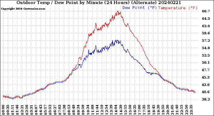 Milwaukee Weather Outdoor Temp / Dew Point<br>by Minute<br>(24 Hours) (Alternate)