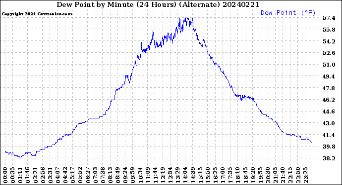 Milwaukee Weather Dew Point<br>by Minute<br>(24 Hours) (Alternate)