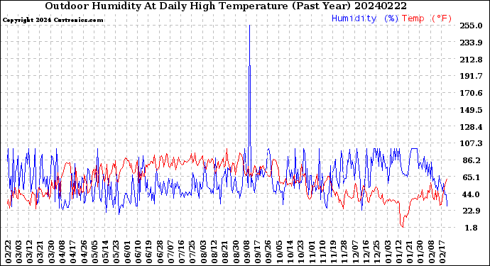 Milwaukee Weather Outdoor Humidity<br>At Daily High<br>Temperature<br>(Past Year)