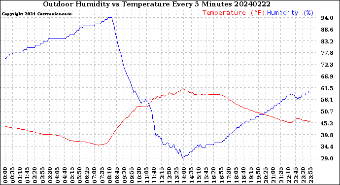 Milwaukee Weather Outdoor Humidity<br>vs Temperature<br>Every 5 Minutes