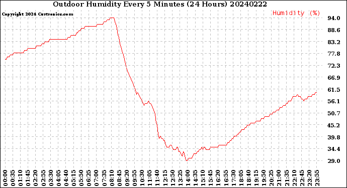 Milwaukee Weather Outdoor Humidity<br>Every 5 Minutes<br>(24 Hours)