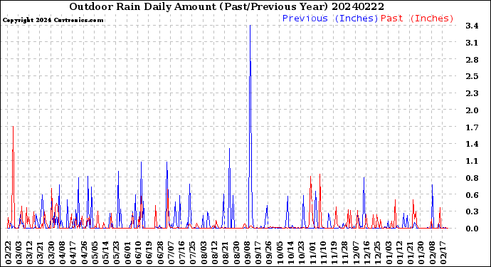 Milwaukee Weather Outdoor Rain<br>Daily Amount<br>(Past/Previous Year)