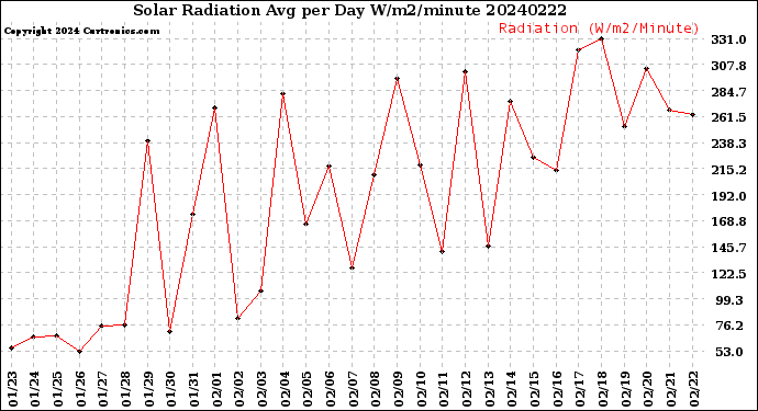 Milwaukee Weather Solar Radiation<br>Avg per Day W/m2/minute