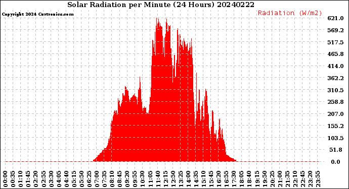 Milwaukee Weather Solar Radiation<br>per Minute<br>(24 Hours)