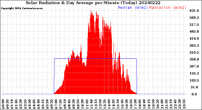Milwaukee Weather Solar Radiation<br>& Day Average<br>per Minute<br>(Today)