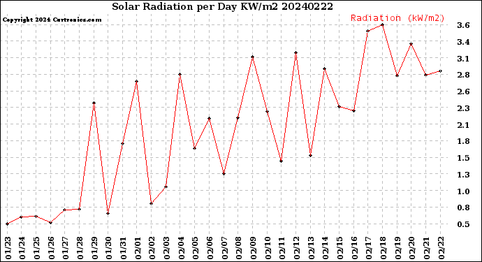 Milwaukee Weather Solar Radiation<br>per Day KW/m2
