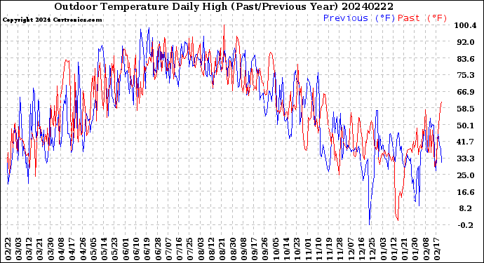 Milwaukee Weather Outdoor Temperature<br>Daily High<br>(Past/Previous Year)