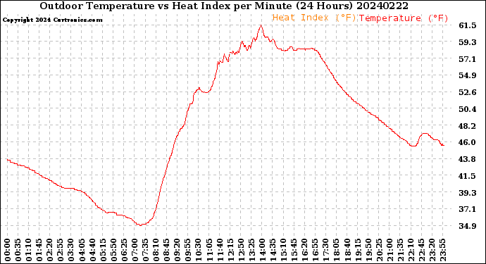 Milwaukee Weather Outdoor Temperature<br>vs Heat Index<br>per Minute<br>(24 Hours)