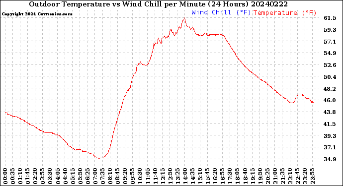Milwaukee Weather Outdoor Temperature<br>vs Wind Chill<br>per Minute<br>(24 Hours)