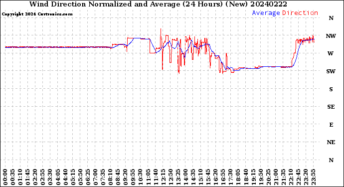 Milwaukee Weather Wind Direction<br>Normalized and Average<br>(24 Hours) (New)