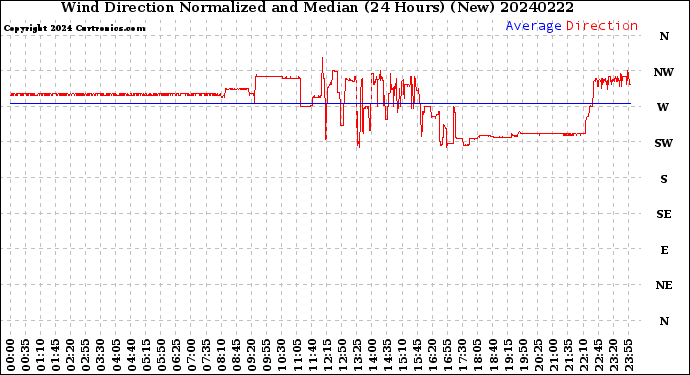 Milwaukee Weather Wind Direction<br>Normalized and Median<br>(24 Hours) (New)
