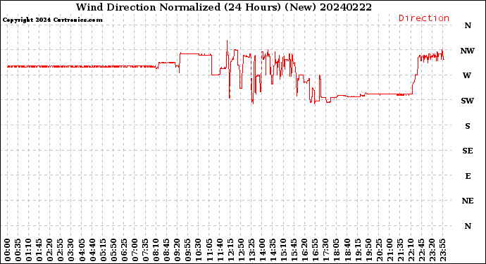 Milwaukee Weather Wind Direction<br>Normalized<br>(24 Hours) (New)
