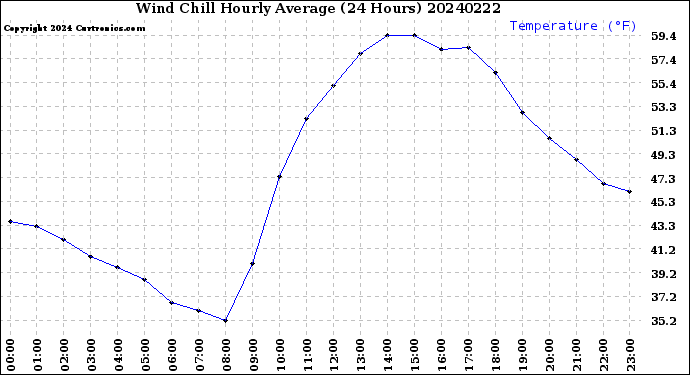 Milwaukee Weather Wind Chill<br>Hourly Average<br>(24 Hours)