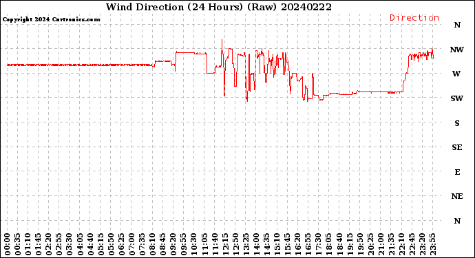 Milwaukee Weather Wind Direction<br>(24 Hours) (Raw)