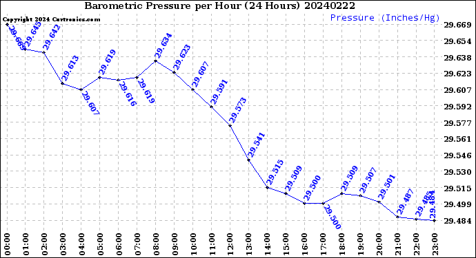 Milwaukee Weather Barometric Pressure<br>per Hour<br>(24 Hours)