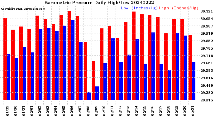 Milwaukee Weather Barometric Pressure<br>Daily High/Low