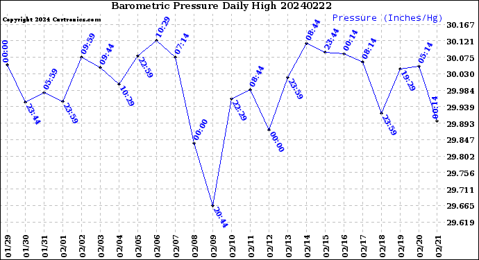 Milwaukee Weather Barometric Pressure<br>Daily High