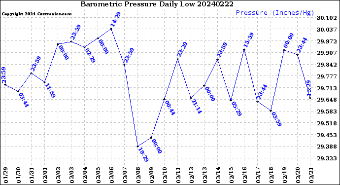 Milwaukee Weather Barometric Pressure<br>Daily Low