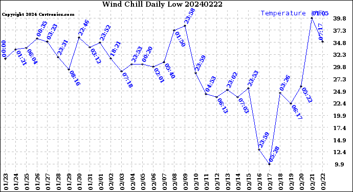 Milwaukee Weather Wind Chill<br>Daily Low