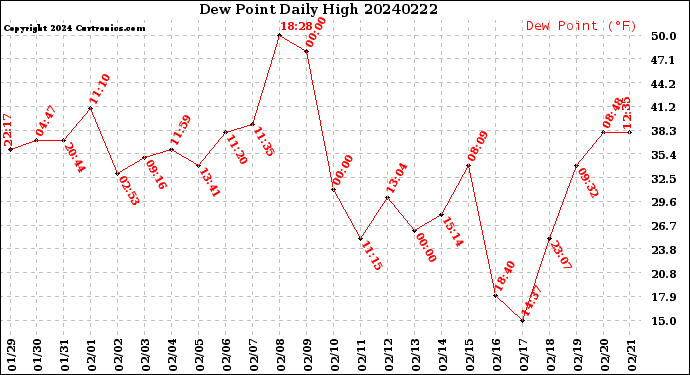 Milwaukee Weather Dew Point<br>Daily High