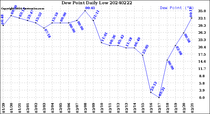 Milwaukee Weather Dew Point<br>Daily Low