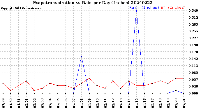Milwaukee Weather Evapotranspiration<br>vs Rain per Day<br>(Inches)
