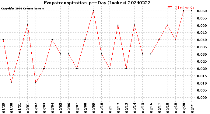 Milwaukee Weather Evapotranspiration<br>per Day (Inches)