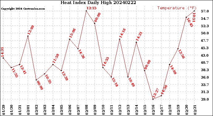 Milwaukee Weather Heat Index<br>Daily High