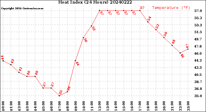 Milwaukee Weather Heat Index<br>(24 Hours)