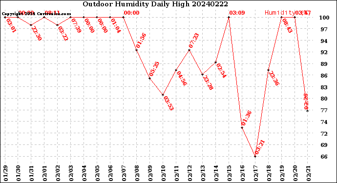 Milwaukee Weather Outdoor Humidity<br>Daily High