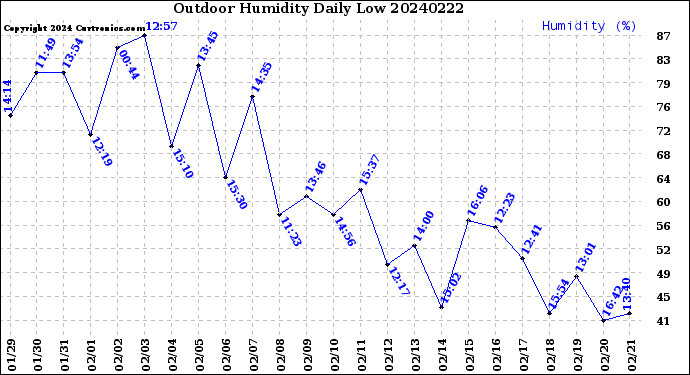 Milwaukee Weather Outdoor Humidity<br>Daily Low