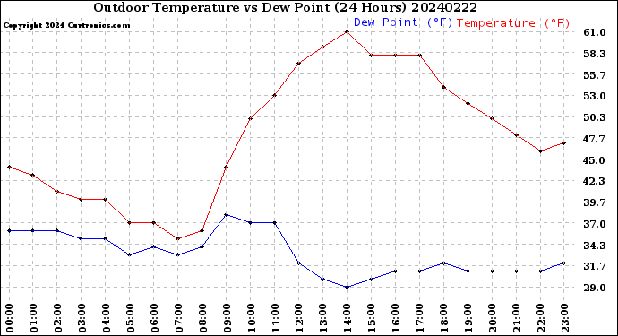 Milwaukee Weather Outdoor Temperature<br>vs Dew Point<br>(24 Hours)