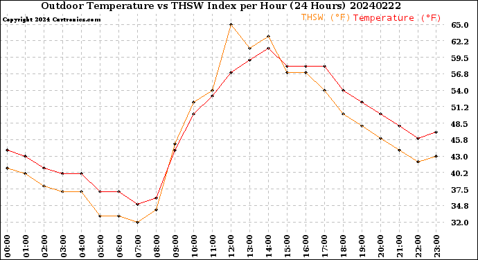 Milwaukee Weather Outdoor Temperature<br>vs THSW Index<br>per Hour<br>(24 Hours)