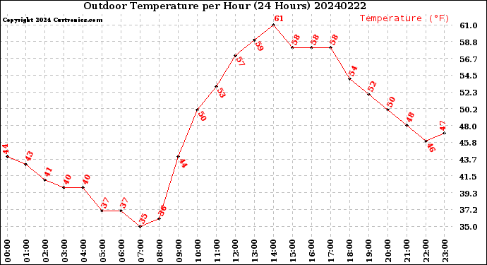 Milwaukee Weather Outdoor Temperature<br>per Hour<br>(24 Hours)