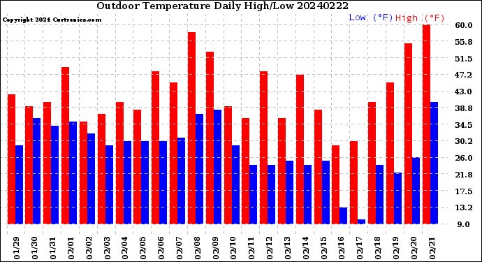 Milwaukee Weather Outdoor Temperature<br>Daily High/Low