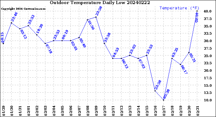 Milwaukee Weather Outdoor Temperature<br>Daily Low