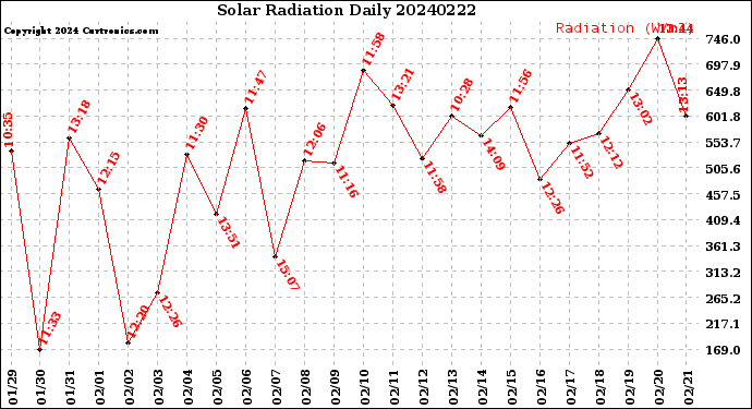 Milwaukee Weather Solar Radiation<br>Daily