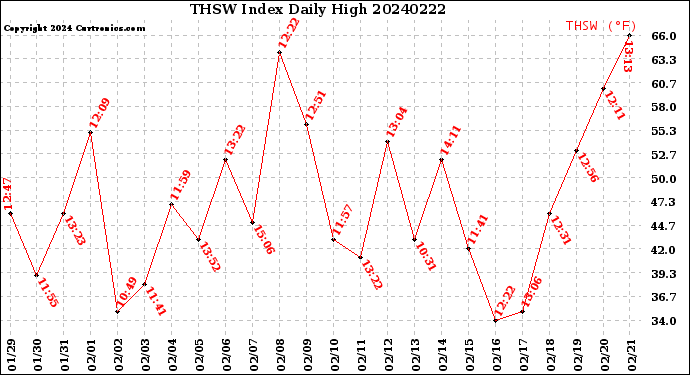Milwaukee Weather THSW Index<br>Daily High