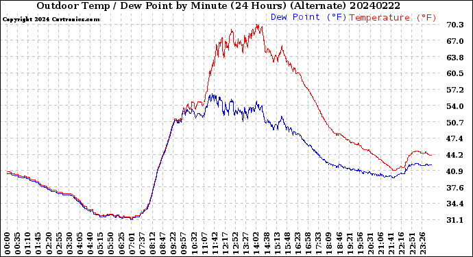Milwaukee Weather Outdoor Temp / Dew Point<br>by Minute<br>(24 Hours) (Alternate)