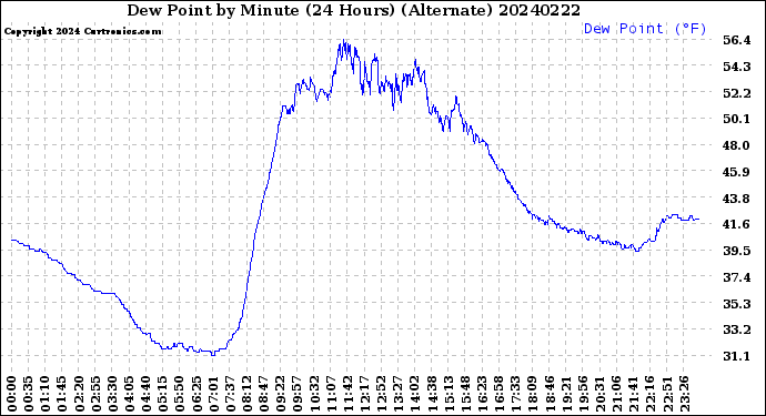Milwaukee Weather Dew Point<br>by Minute<br>(24 Hours) (Alternate)